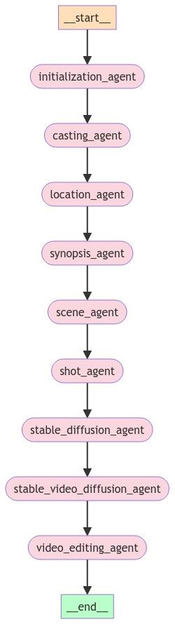 simple graph of agents of inference