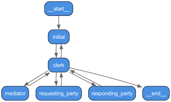 Mediation Simulator Workflow with LangGraph