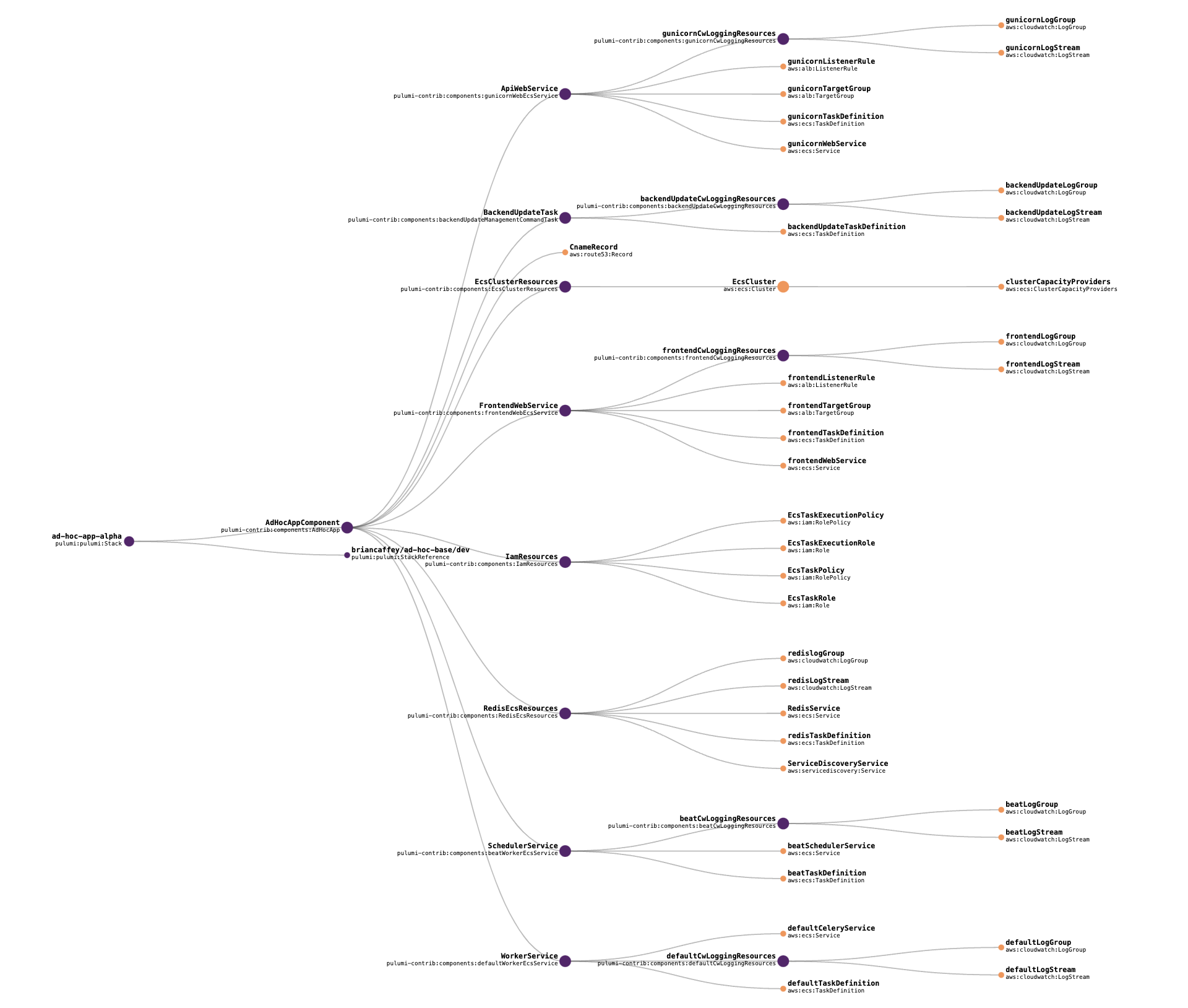 Graph view of ad hoc app infrastructure