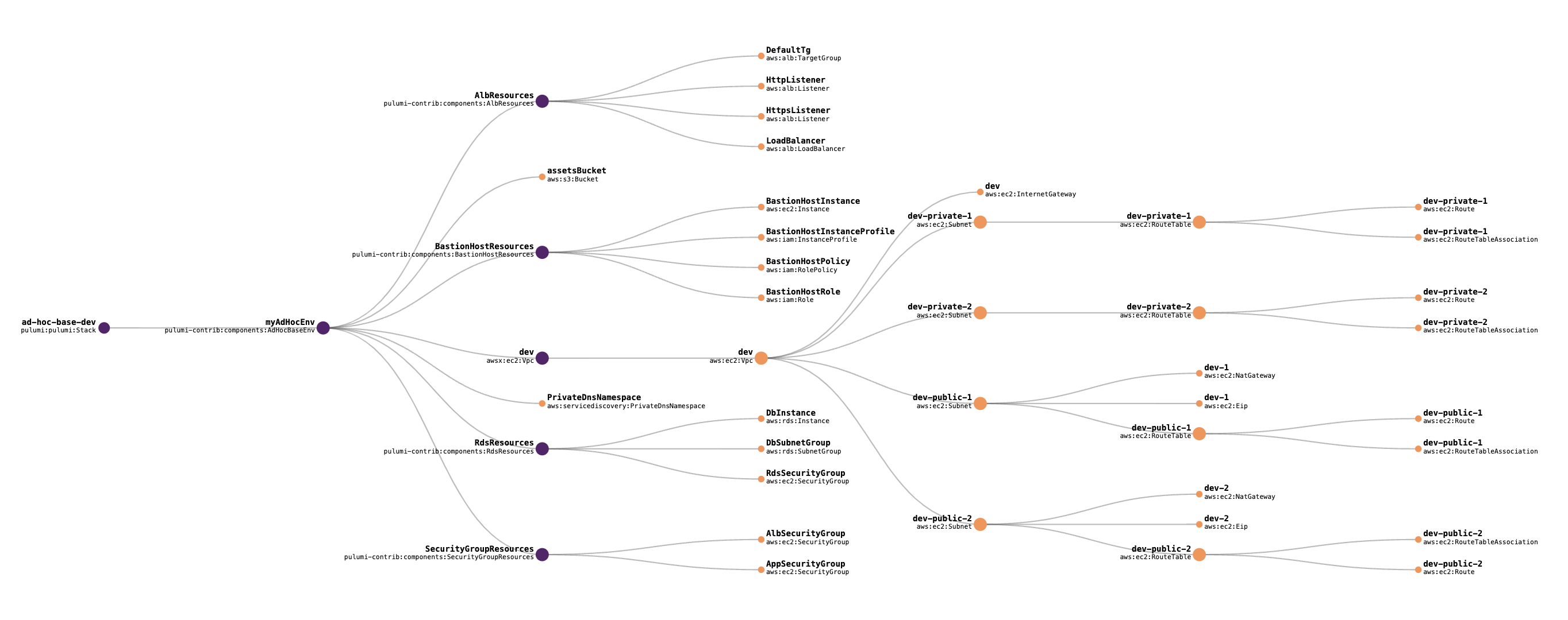 Graph view of ad hoc base infrastructure