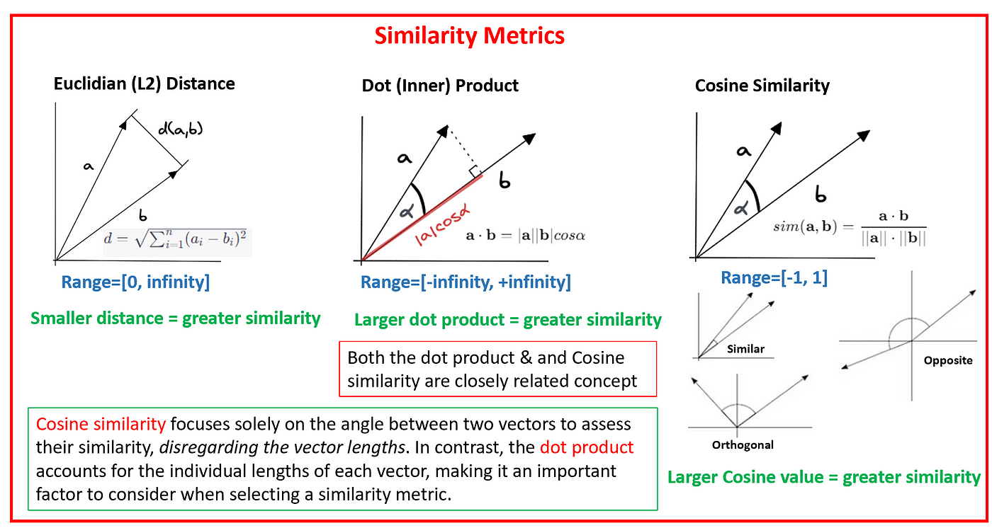 Cosine Similarity