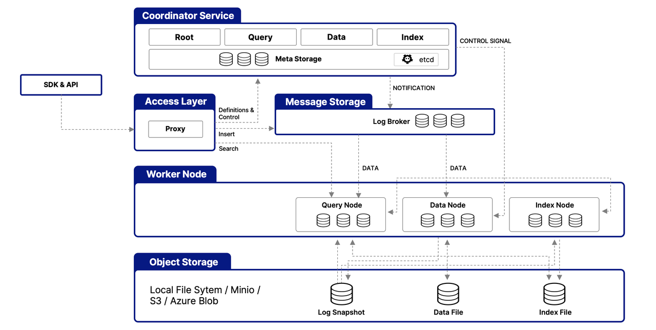 Milvus Vector Database Architecture