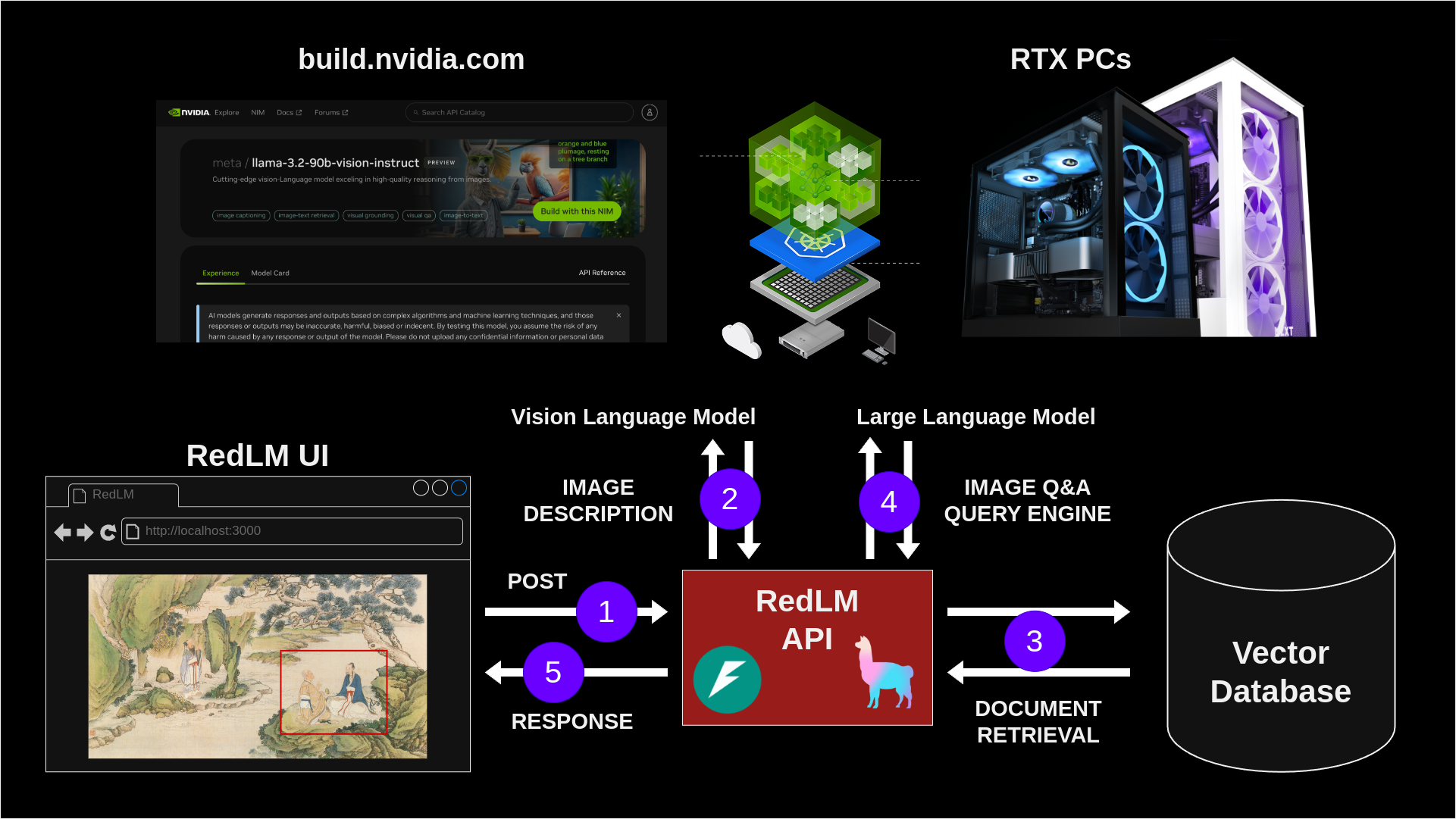 Diagram of RedLM Image Q&A with RAG and Vision Language Models