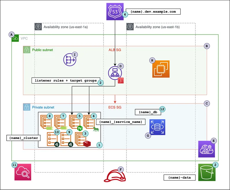 This article will show how software development teams can build on-demand environments for dog-food testing, quality review, internal and external demos and other use cases that require short-lived but feature-complete instances of a web application.