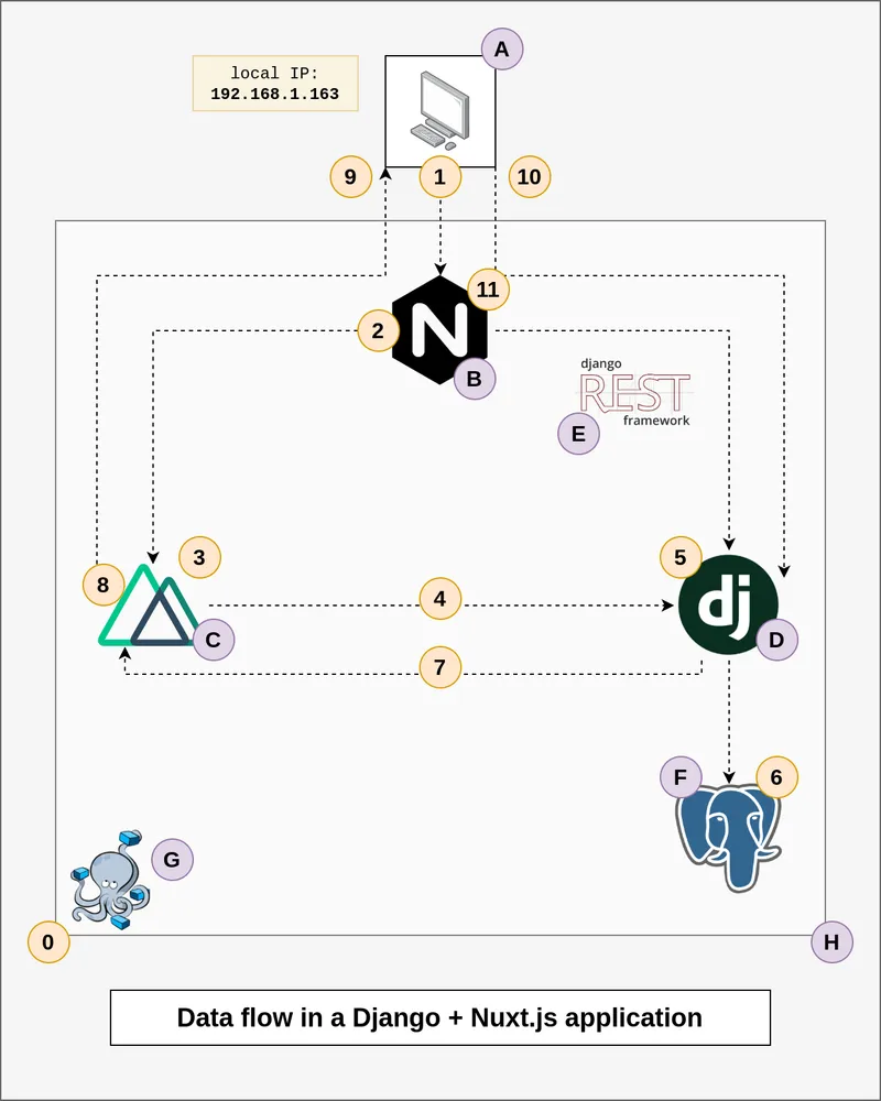 This article documents my progress combining the Django web framework with Nuxt JS to build applications that have both great SEO and a smooth SPA user experience.