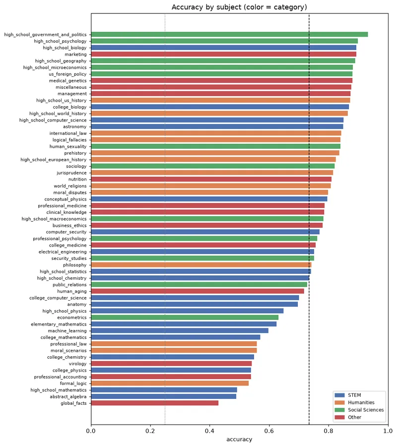 My first LLM eval end-to-end: scoring NVIDIA's Nemotron-3-Nano-Omni-30B (NVFP4) on MMLU 5-shot via vLLM on a DGX Spark, with interactive charts breaking down where it's strong, where it's weak, and how confident it is.