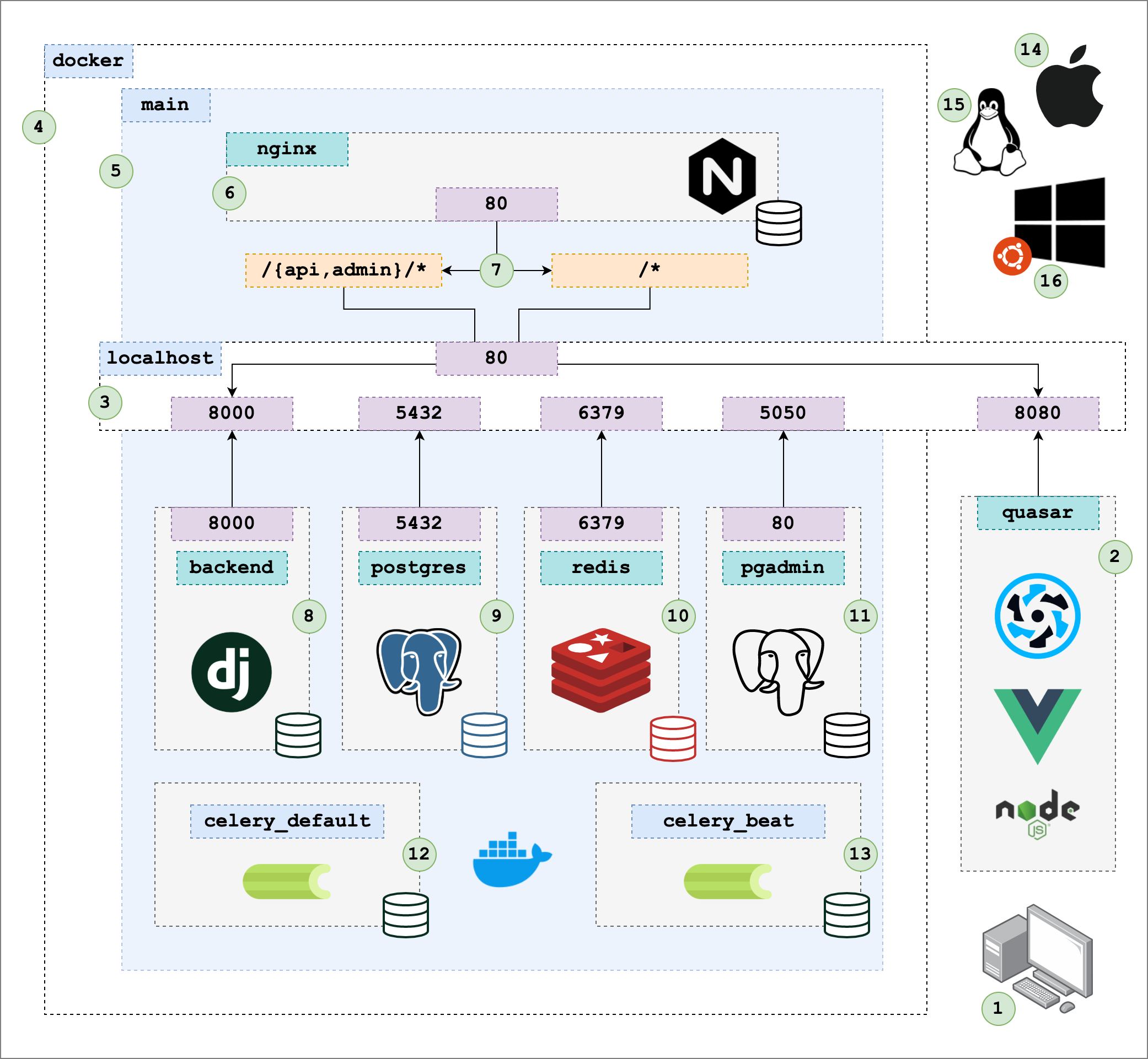 Project components